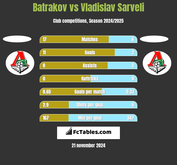 Batrakov vs Vladislav Sarveli h2h player stats