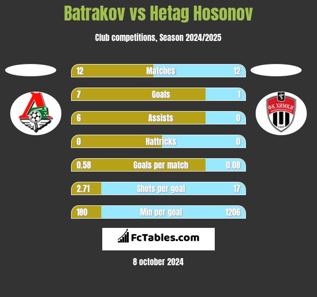 Batrakov vs Hetag Hosonov h2h player stats