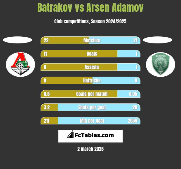 Batrakov vs Arsen Adamov h2h player stats