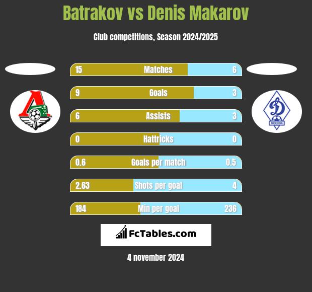 Batrakov vs Denis Makarov h2h player stats