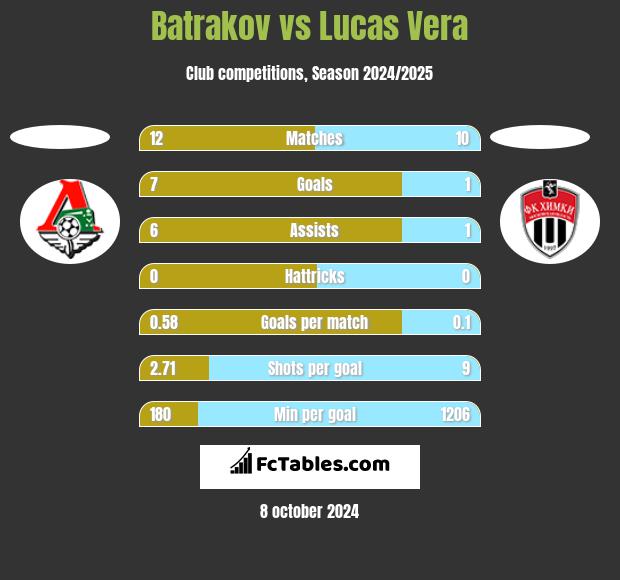 Batrakov vs Lucas Vera h2h player stats