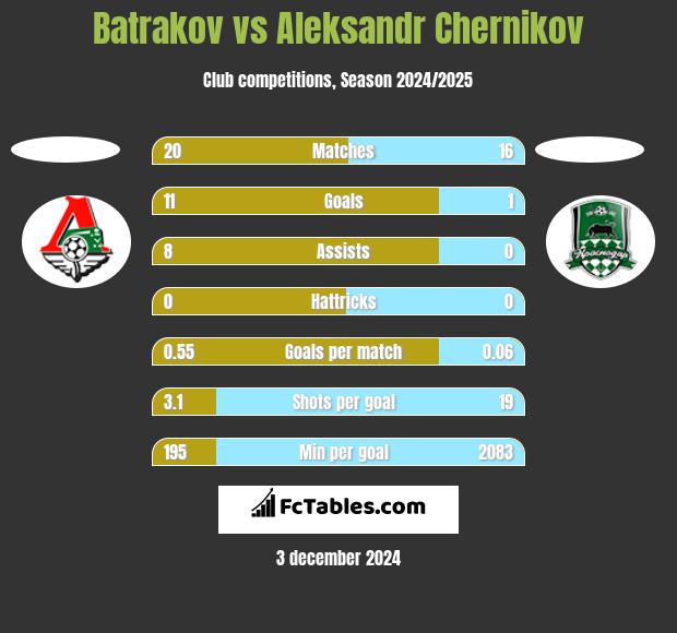 Batrakov vs Aleksandr Chernikov h2h player stats