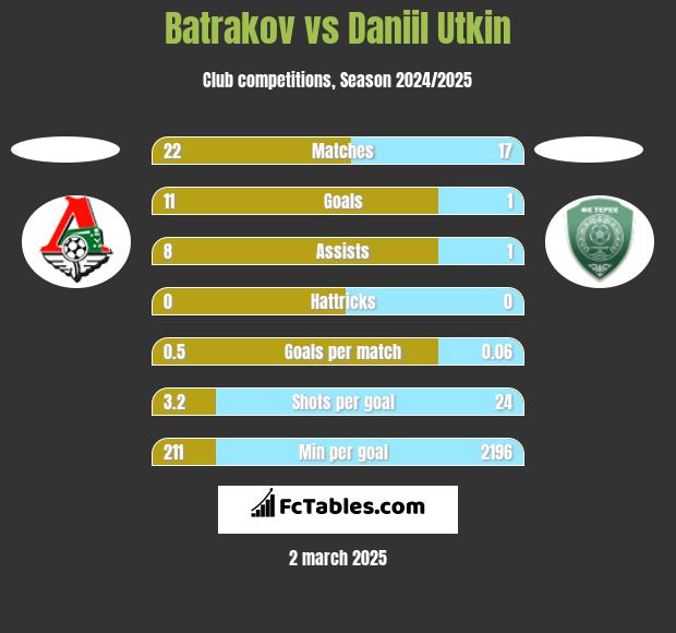 Batrakov vs Daniil Utkin h2h player stats