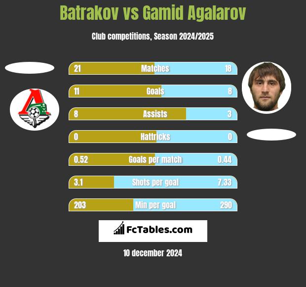 Batrakov vs Gamid Agalarov h2h player stats