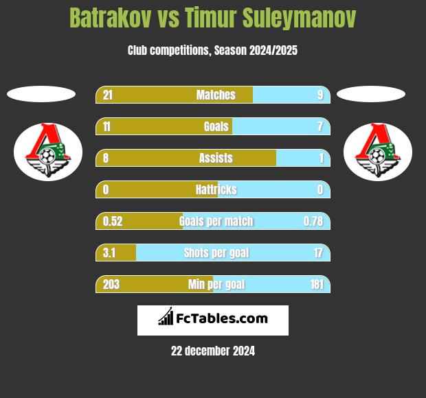 Batrakov vs Timur Suleymanov h2h player stats