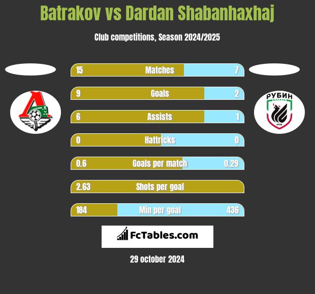 Batrakov vs Dardan Shabanhaxhaj h2h player stats