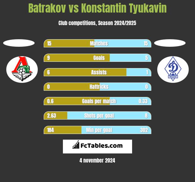 Batrakov vs Konstantin Tyukavin h2h player stats