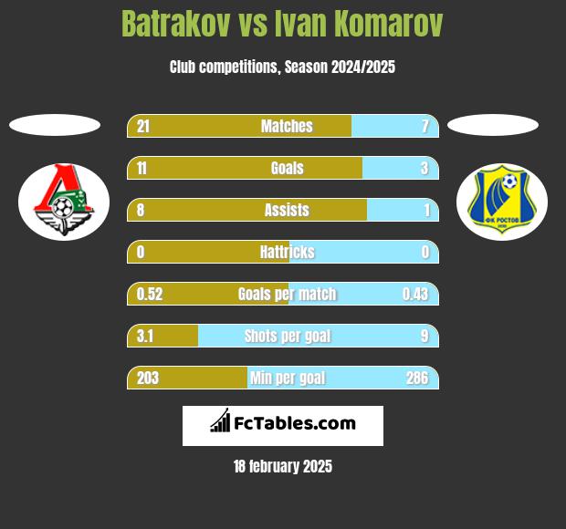 Batrakov vs Ivan Komarov h2h player stats