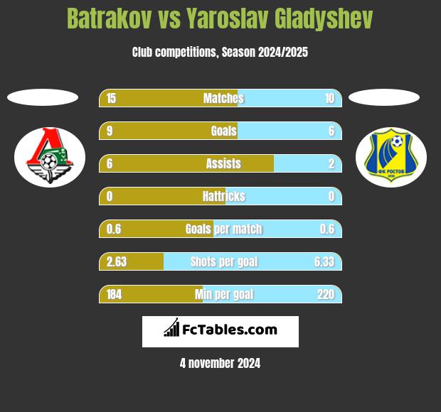 Batrakov vs Yaroslav Gladyshev h2h player stats