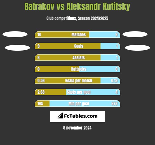 Batrakov vs Aleksandr Kutitsky h2h player stats