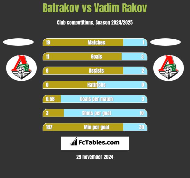 Batrakov vs Vadim Rakov h2h player stats