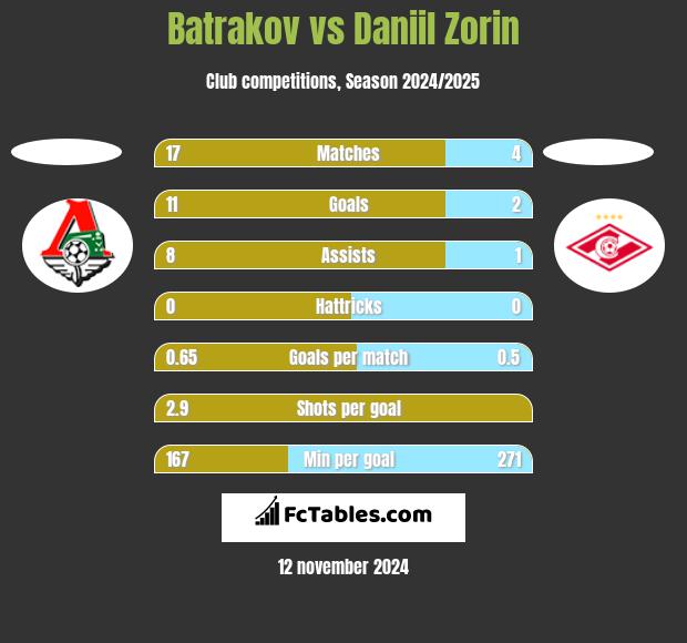 Batrakov vs Daniil Zorin h2h player stats