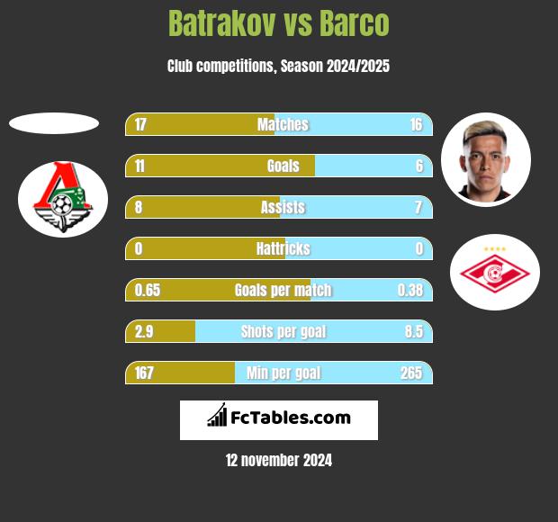 Batrakov vs Barco h2h player stats