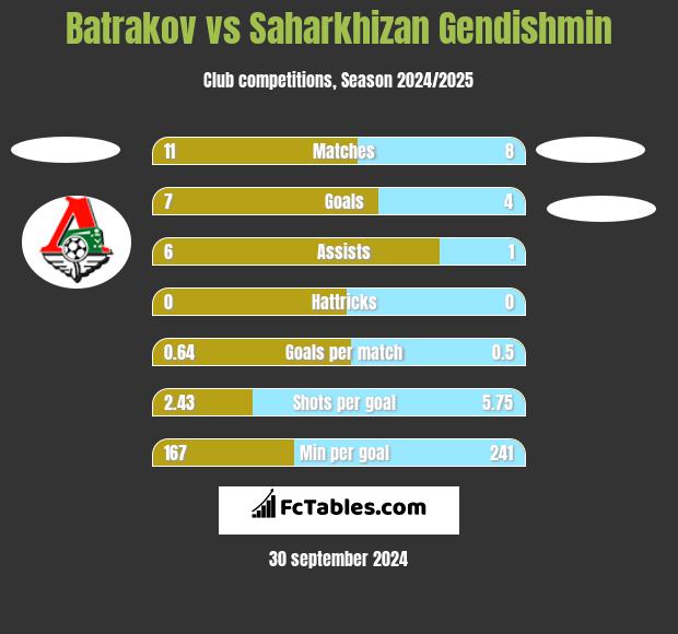 Batrakov vs Saharkhizan Gendishmin h2h player stats