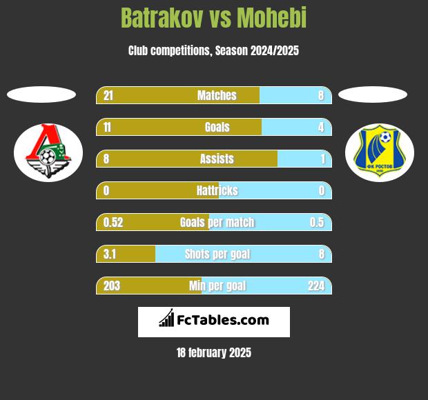 Batrakov vs Mohebi h2h player stats