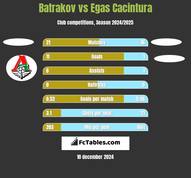 Batrakov vs Egas Cacintura h2h player stats