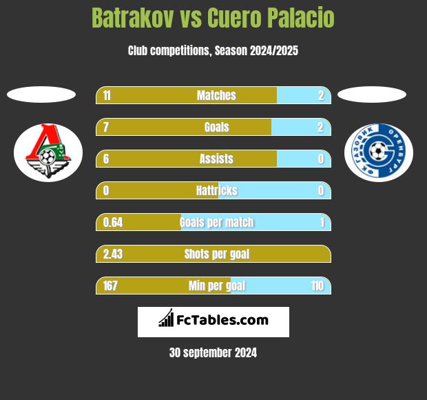 Batrakov vs Cuero Palacio h2h player stats