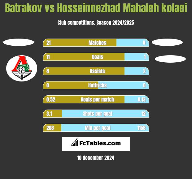 Batrakov vs Hosseinnezhad Mahaleh kolaei h2h player stats