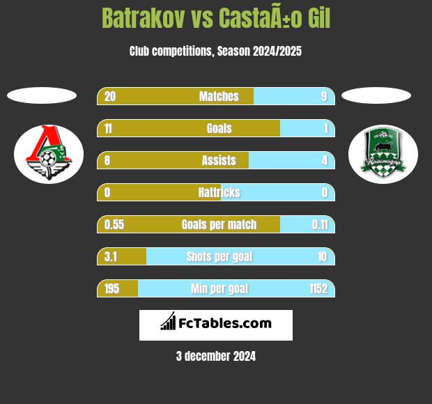 Batrakov vs CastaÃ±o Gil h2h player stats