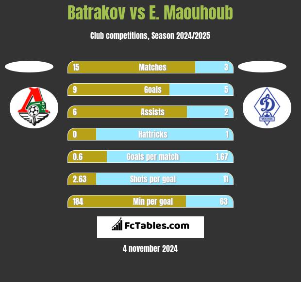 Batrakov vs E. Maouhoub h2h player stats