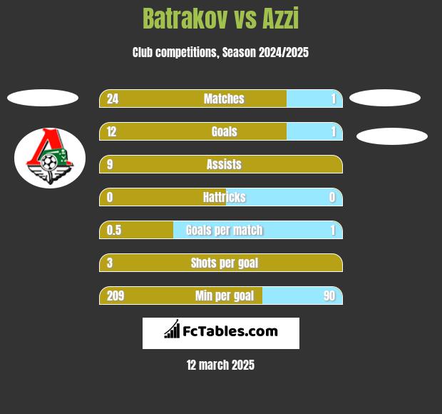 Batrakov vs Azzi h2h player stats