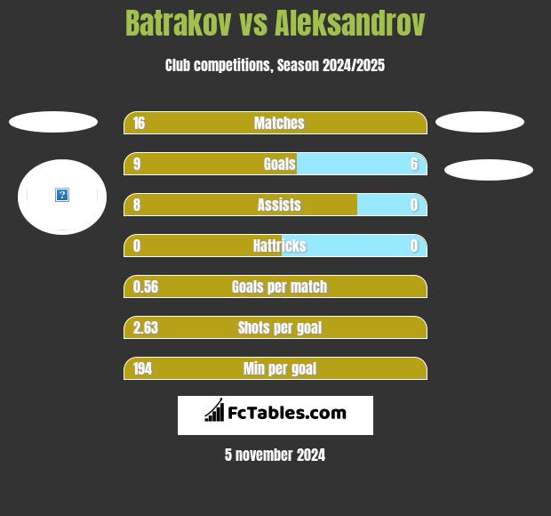 Batrakov vs Aleksandrov h2h player stats