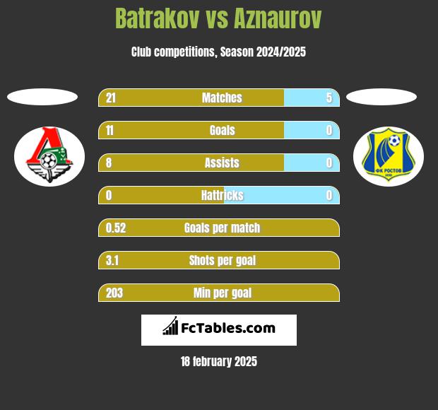 Batrakov vs Aznaurov h2h player stats