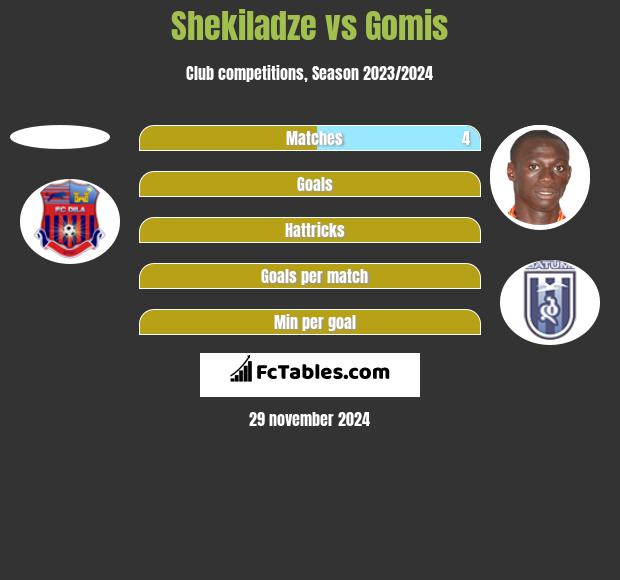 Shekiladze vs Gomis h2h player stats