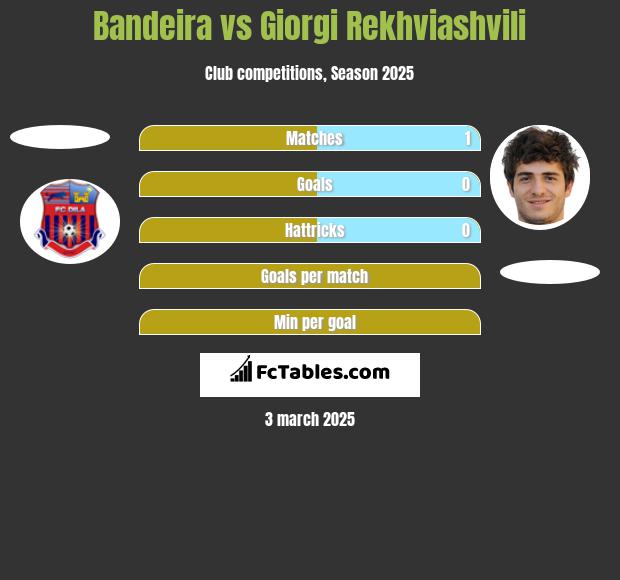 Bandeira vs Giorgi Rekwiaszwili h2h player stats