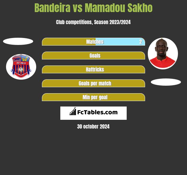 Bandeira vs Mamadou Sakho h2h player stats