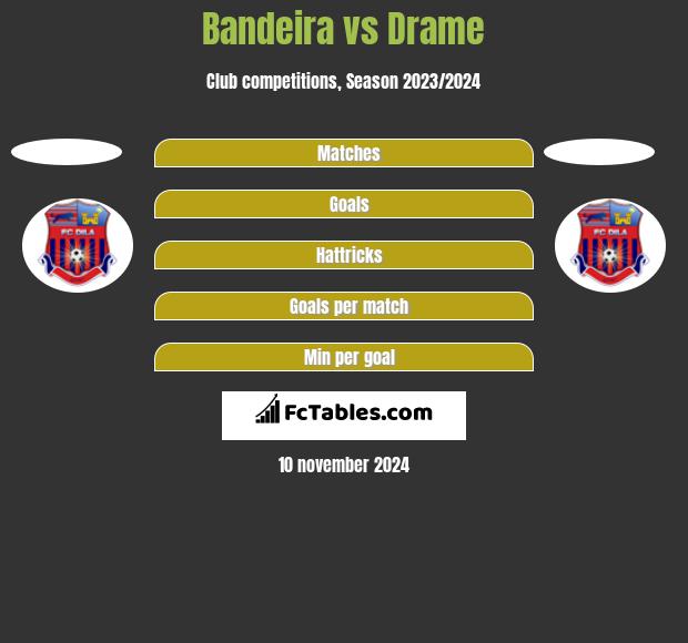 Bandeira vs Drame h2h player stats