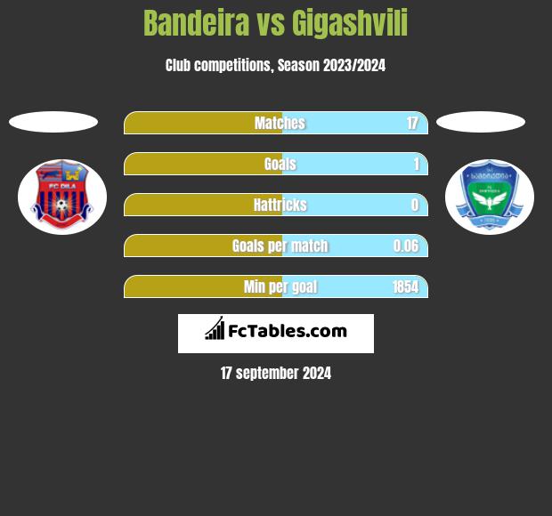 Bandeira vs Gigashvili h2h player stats