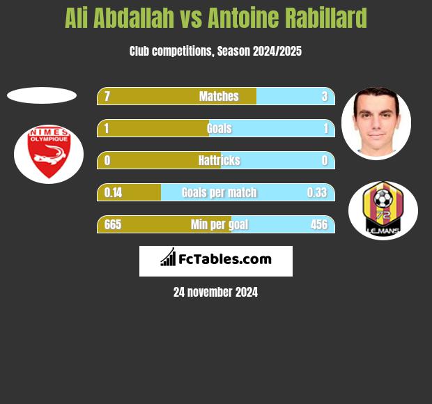 Ali Abdallah vs Antoine Rabillard h2h player stats