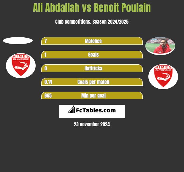 Ali Abdallah vs Benoit Poulain h2h player stats