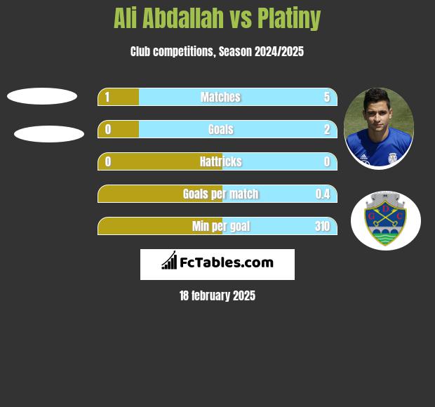 Ali Abdallah vs Platiny h2h player stats