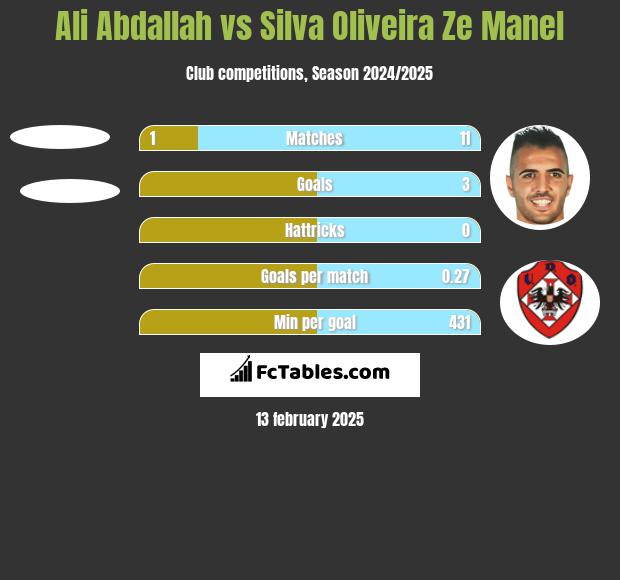 Ali Abdallah vs Silva Oliveira Ze Manel h2h player stats