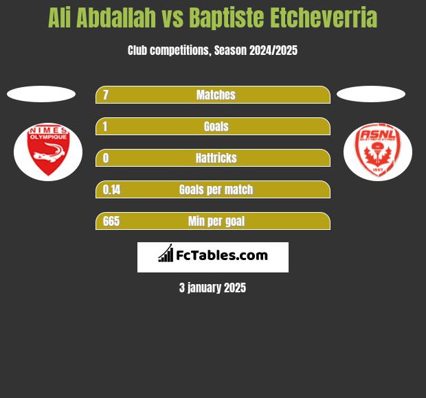 Ali Abdallah vs Baptiste Etcheverria h2h player stats