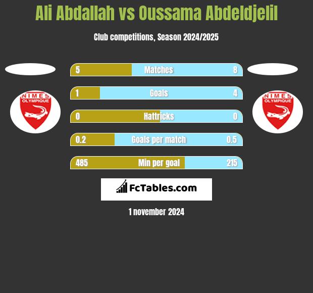 Ali Abdallah vs Oussama Abdeldjelil h2h player stats