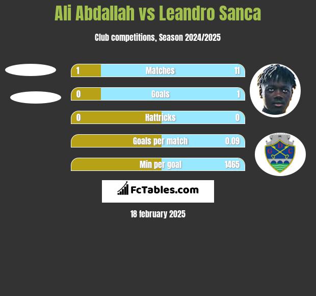 Ali Abdallah vs Leandro Sanca h2h player stats