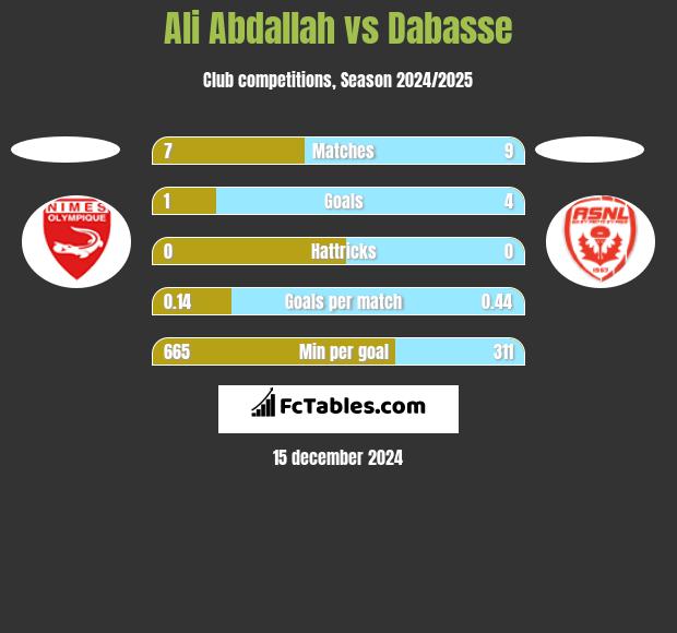 Ali Abdallah vs Dabasse h2h player stats