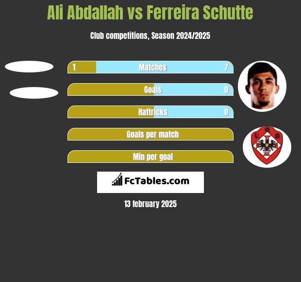 Ali Abdallah vs Ferreira Schutte h2h player stats