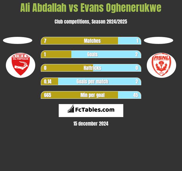 Ali Abdallah vs Evans Oghenerukwe h2h player stats