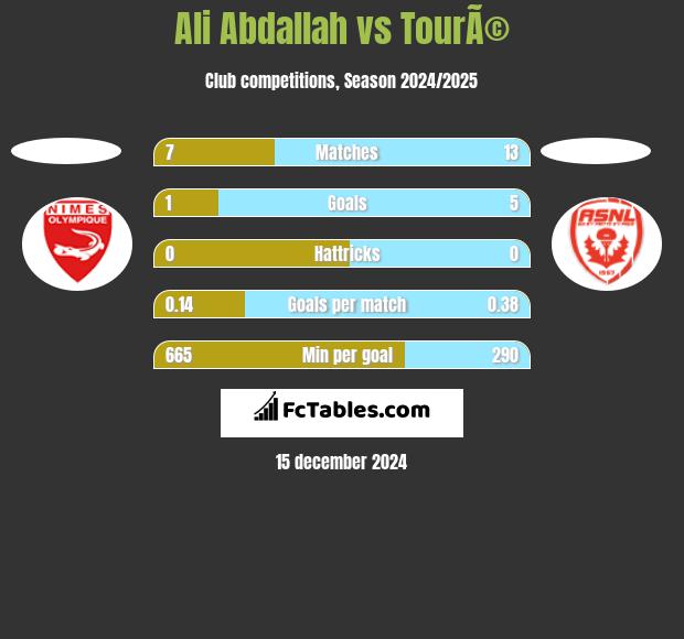 Ali Abdallah vs TourÃ© h2h player stats