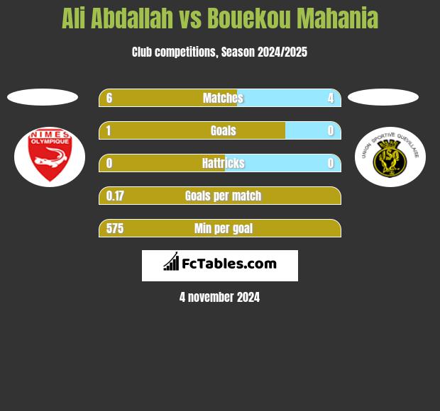 Ali Abdallah vs Bouekou Mahania h2h player stats