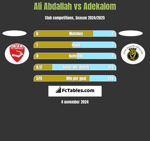 Ali Abdallah vs Adekalom h2h player stats