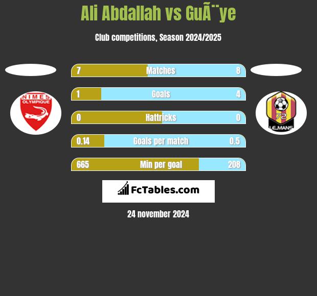 Ali Abdallah vs GuÃ¨ye h2h player stats