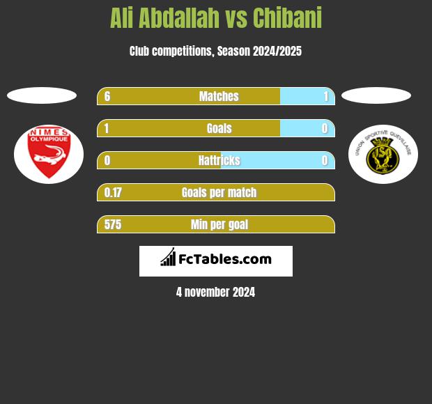 Ali Abdallah vs Chibani h2h player stats