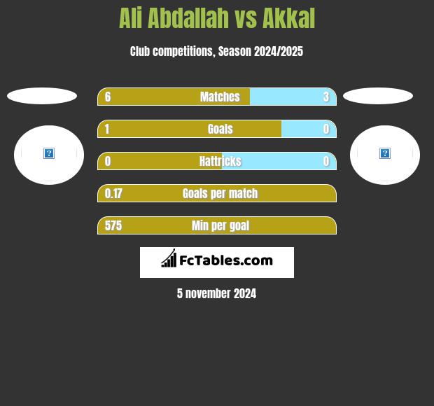 Ali Abdallah vs Akkal h2h player stats