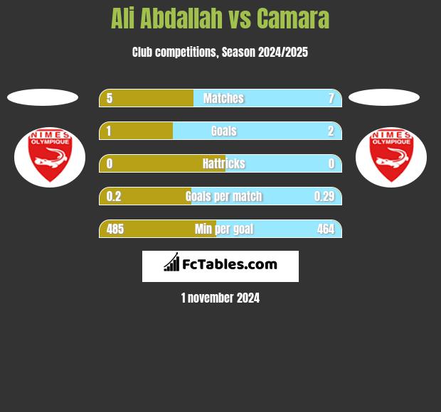 Ali Abdallah vs Camara h2h player stats