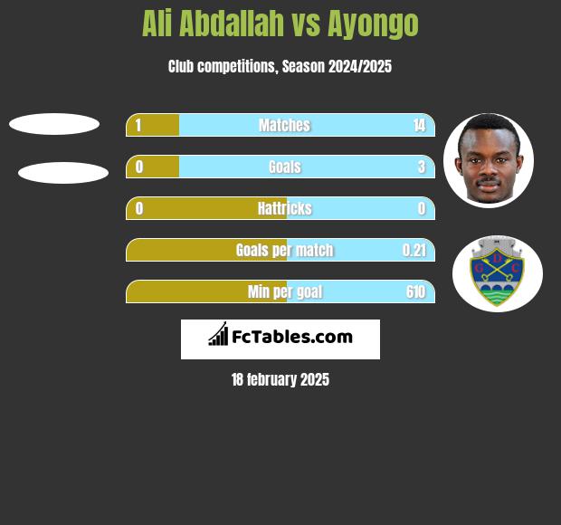 Ali Abdallah vs Ayongo h2h player stats